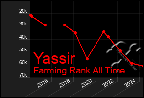 Total Graph of Yassir