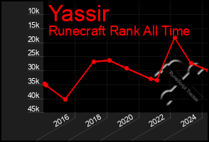 Total Graph of Yassir