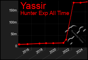 Total Graph of Yassir