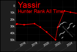 Total Graph of Yassir