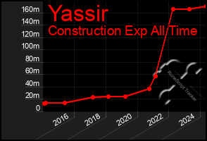 Total Graph of Yassir