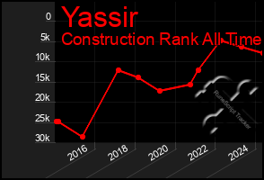 Total Graph of Yassir