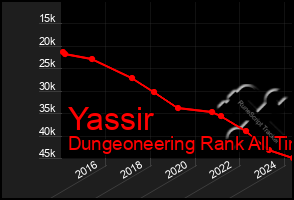 Total Graph of Yassir