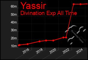 Total Graph of Yassir