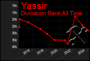 Total Graph of Yassir