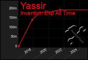 Total Graph of Yassir