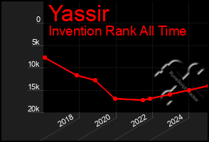 Total Graph of Yassir