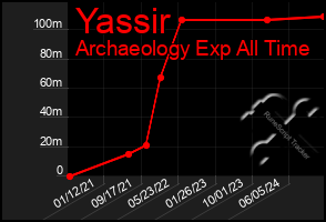 Total Graph of Yassir