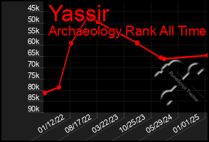 Total Graph of Yassir