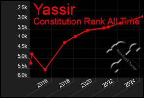 Total Graph of Yassir