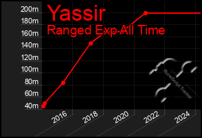 Total Graph of Yassir