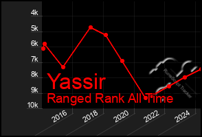 Total Graph of Yassir