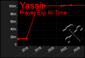 Total Graph of Yassir