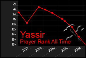 Total Graph of Yassir