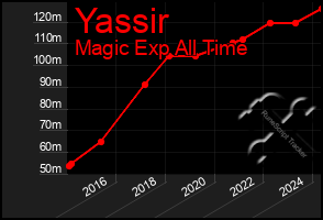 Total Graph of Yassir