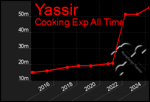 Total Graph of Yassir