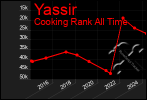 Total Graph of Yassir