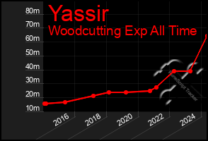 Total Graph of Yassir