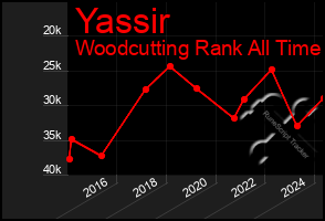 Total Graph of Yassir