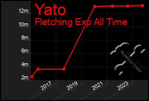 Total Graph of Yato