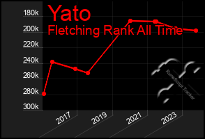 Total Graph of Yato