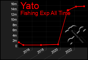 Total Graph of Yato