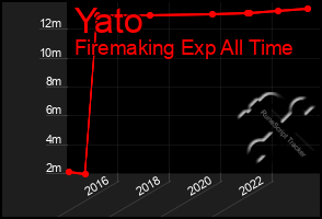 Total Graph of Yato