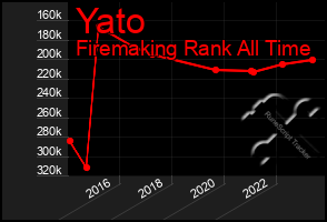 Total Graph of Yato