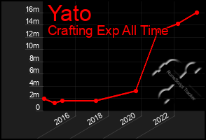 Total Graph of Yato