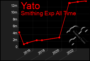 Total Graph of Yato