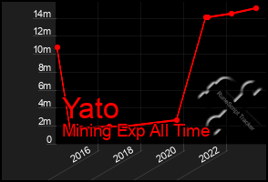 Total Graph of Yato