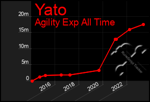 Total Graph of Yato