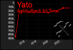 Total Graph of Yato