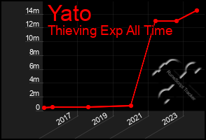 Total Graph of Yato