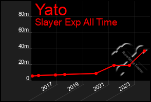 Total Graph of Yato