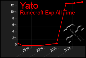 Total Graph of Yato