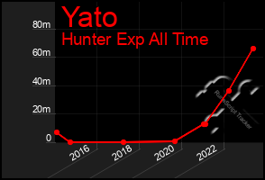 Total Graph of Yato