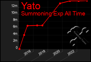 Total Graph of Yato