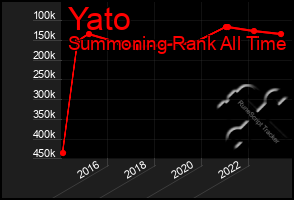 Total Graph of Yato