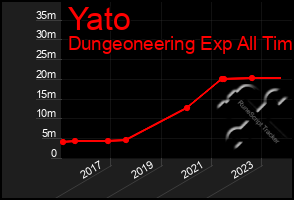 Total Graph of Yato