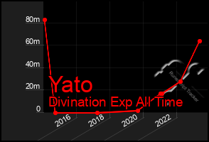 Total Graph of Yato