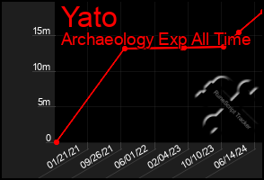 Total Graph of Yato