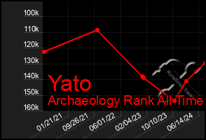 Total Graph of Yato