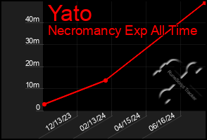 Total Graph of Yato