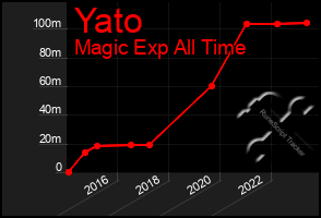 Total Graph of Yato