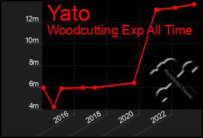 Total Graph of Yato