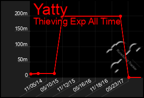 Total Graph of Yatty