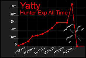 Total Graph of Yatty