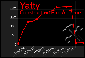 Total Graph of Yatty