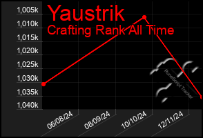 Total Graph of Yaustrik